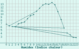 Courbe de l'humidex pour Mullingar