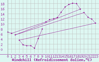 Courbe du refroidissement olien pour Montauban (82)