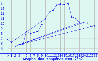 Courbe de tempratures pour Evreux (27)