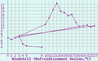 Courbe du refroidissement olien pour Vias (34)