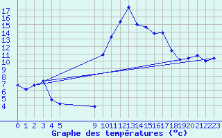 Courbe de tempratures pour Vias (34)