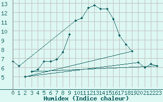 Courbe de l'humidex pour Nossen