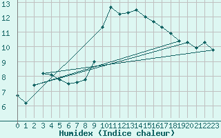 Courbe de l'humidex pour Logrono (Esp)