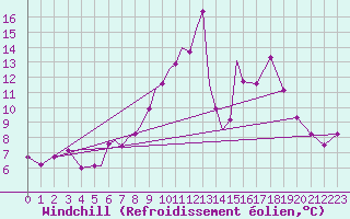 Courbe du refroidissement olien pour Salamanca / Matacan