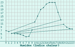 Courbe de l'humidex pour Bergerac (24)