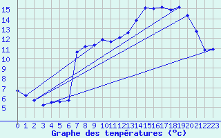 Courbe de tempratures pour Cerisiers (89)