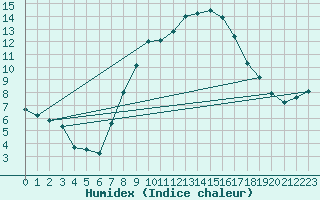 Courbe de l'humidex pour Ummendorf