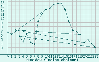 Courbe de l'humidex pour Aigle (Sw)