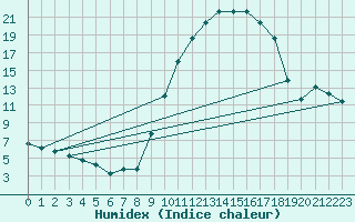 Courbe de l'humidex pour Badajoz