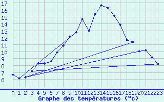 Courbe de tempratures pour Offenbach Wetterpar
