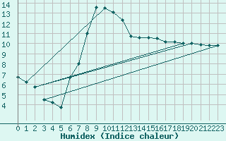 Courbe de l'humidex pour Temelin