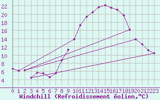 Courbe du refroidissement olien pour Nmes - Garons (30)