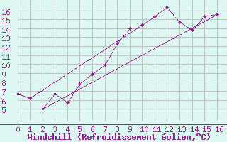 Courbe du refroidissement olien pour Simplon-Dorf
