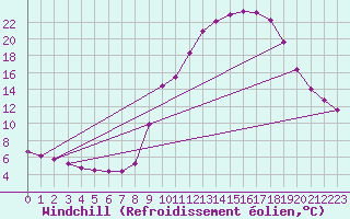 Courbe du refroidissement olien pour Hohrod (68)
