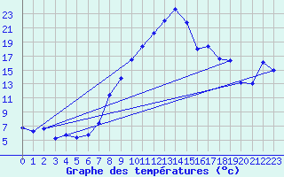 Courbe de tempratures pour Grossenzersdorf