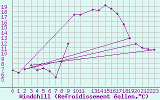 Courbe du refroidissement olien pour Viana Do Castelo-Chafe