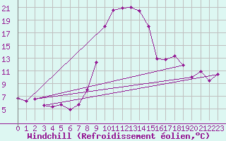 Courbe du refroidissement olien pour Raciborz