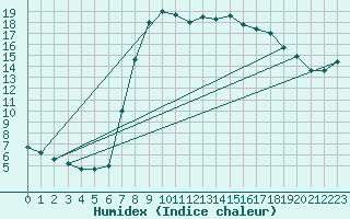 Courbe de l'humidex pour Melle (Be)