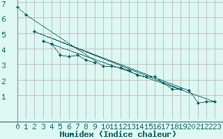 Courbe de l'humidex pour La Selve (02)