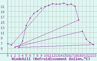 Courbe du refroidissement olien pour Arvika