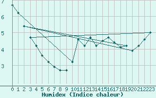 Courbe de l'humidex pour Lhospitalet (46)