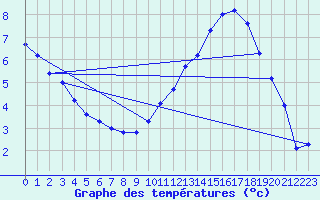 Courbe de tempratures pour Saint-Ciergues (52)