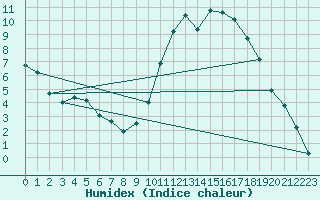 Courbe de l'humidex pour Niort (79)