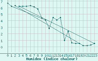 Courbe de l'humidex pour Le Puy - Loudes (43)