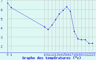 Courbe de tempratures pour San Chierlo (It)