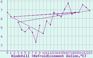 Courbe du refroidissement olien pour Amiens - Citadelle (80)