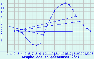 Courbe de tempratures pour Grenoble/St-Etienne-St-Geoirs (38)