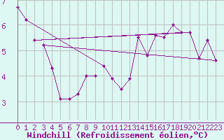 Courbe du refroidissement olien pour Cap de la Hve (76)
