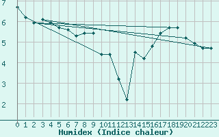 Courbe de l'humidex pour Bures-sur-Yvette (91)