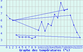 Courbe de tempratures pour Colombies (12)