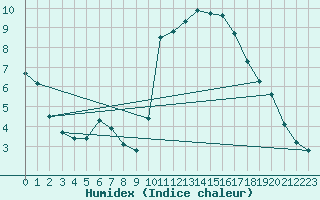 Courbe de l'humidex pour Angoulme - Brie Champniers (16)