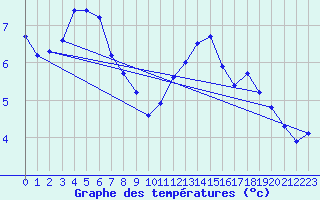 Courbe de tempratures pour Saint-Girons (09)