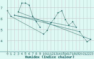 Courbe de l'humidex pour Saint-Girons (09)