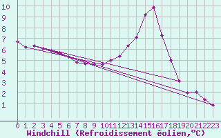 Courbe du refroidissement olien pour Goulles - Bagnard (19)