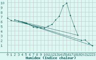 Courbe de l'humidex pour Goulles - Bagnard (19)