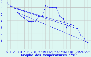 Courbe de tempratures pour Saint-Amans (48)