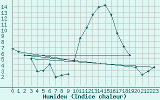 Courbe de l'humidex pour Saint-Auban (04)