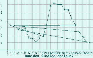 Courbe de l'humidex pour Igualada