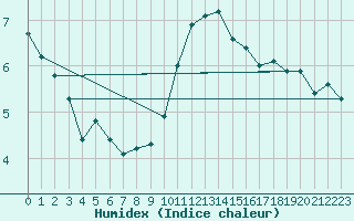 Courbe de l'humidex pour Woluwe-Saint-Pierre (Be)