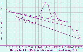 Courbe du refroidissement olien pour Poitiers (86)