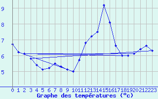 Courbe de tempratures pour Ile de Groix (56)