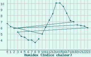 Courbe de l'humidex pour Chivres (Be)