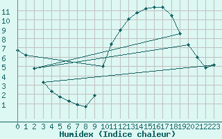 Courbe de l'humidex pour Angers-Beaucouz (49)