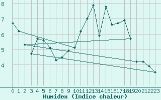 Courbe de l'humidex pour Charleroi (Be)