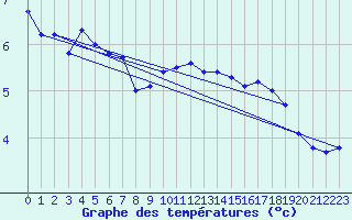 Courbe de tempratures pour Zrich / Affoltern