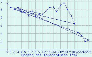 Courbe de tempratures pour Bad Aussee